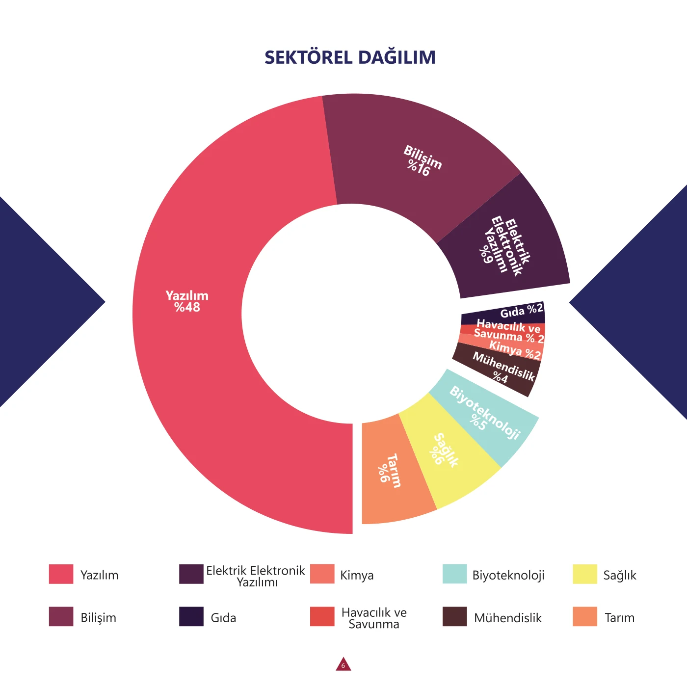 Katalog · sektörel dağılım